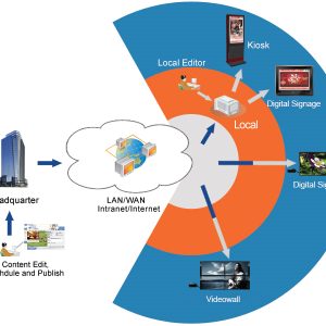 Phần mềm quản lý màn hình Digital Signage tập trung